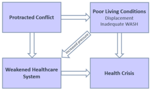 The contribution of conflict to the health crisis in Gaza, via the health system and living conditions